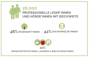 Grafik mit Anzeige, wer die NetGalley Community ist: 48% Rezensent*innen, 42% Buchhändler*innen, 10 % Medienvertreter*innen
