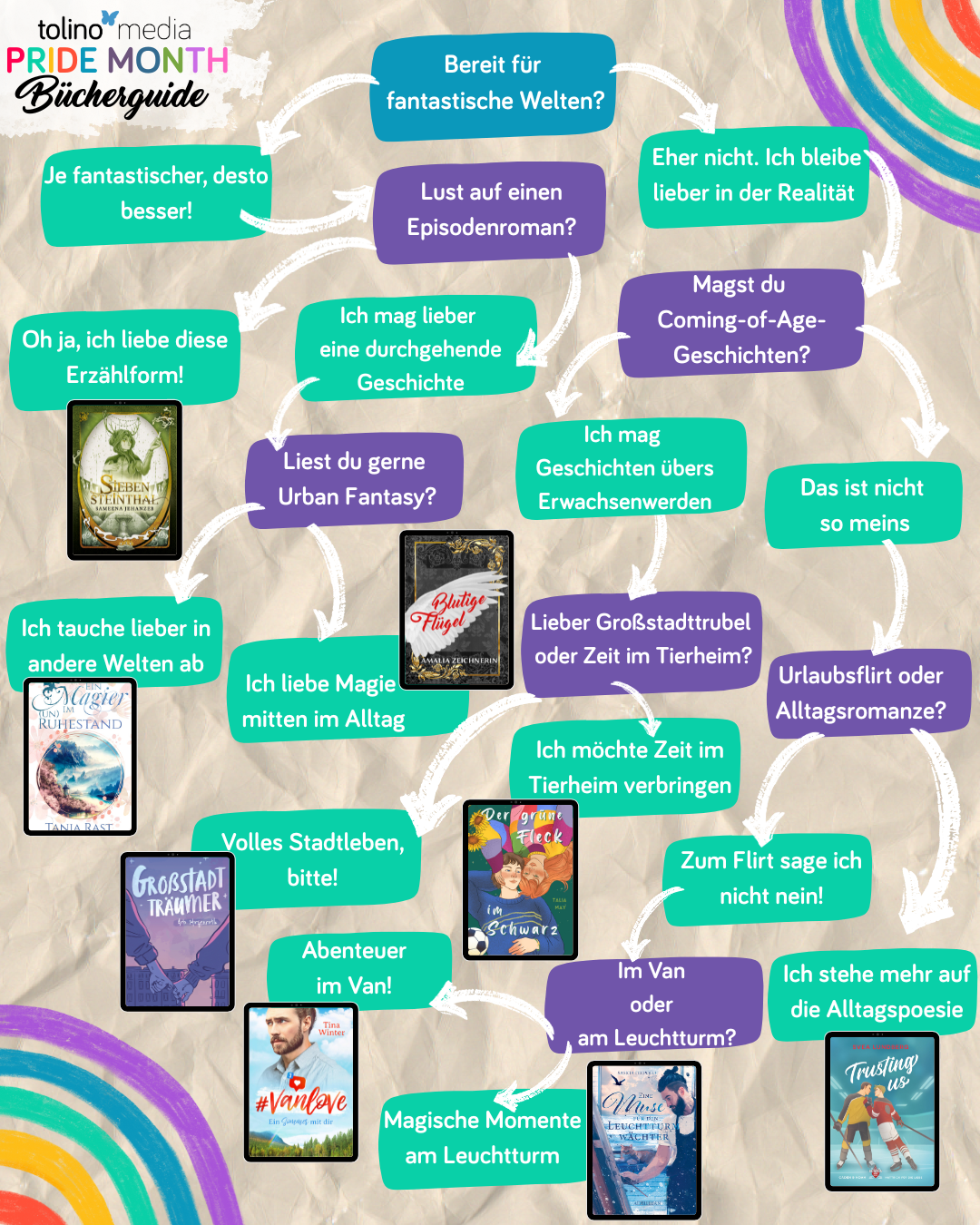 Baumgrafik mit Buchcover zum Bücherguide Pride Month 2025