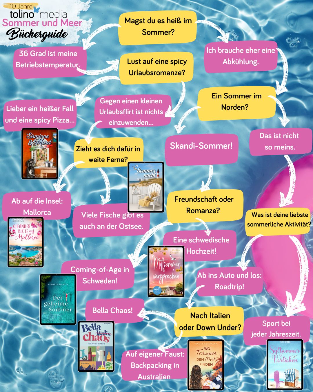 Ein Quiz auf vor dem Hintergrund eines blauen Pools mit einem rosa Poolreifen.