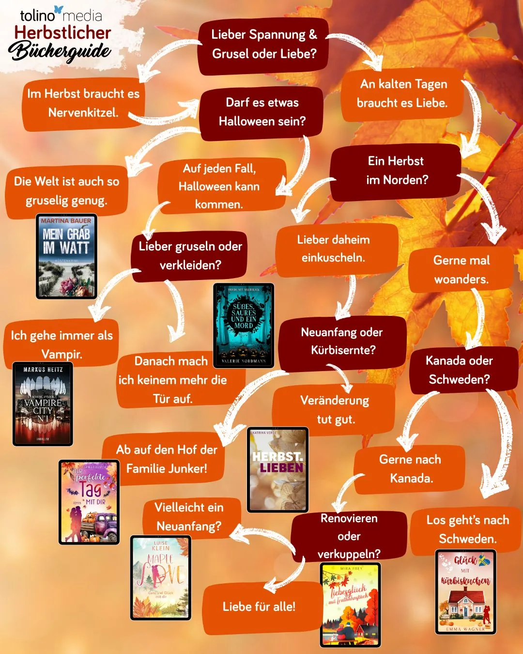 Herbstlicher Bücherguide Ein Bücherguide mit 3 Buchempfehlungen und Fragen, der Hintergrund sich orange-rote Blätter.